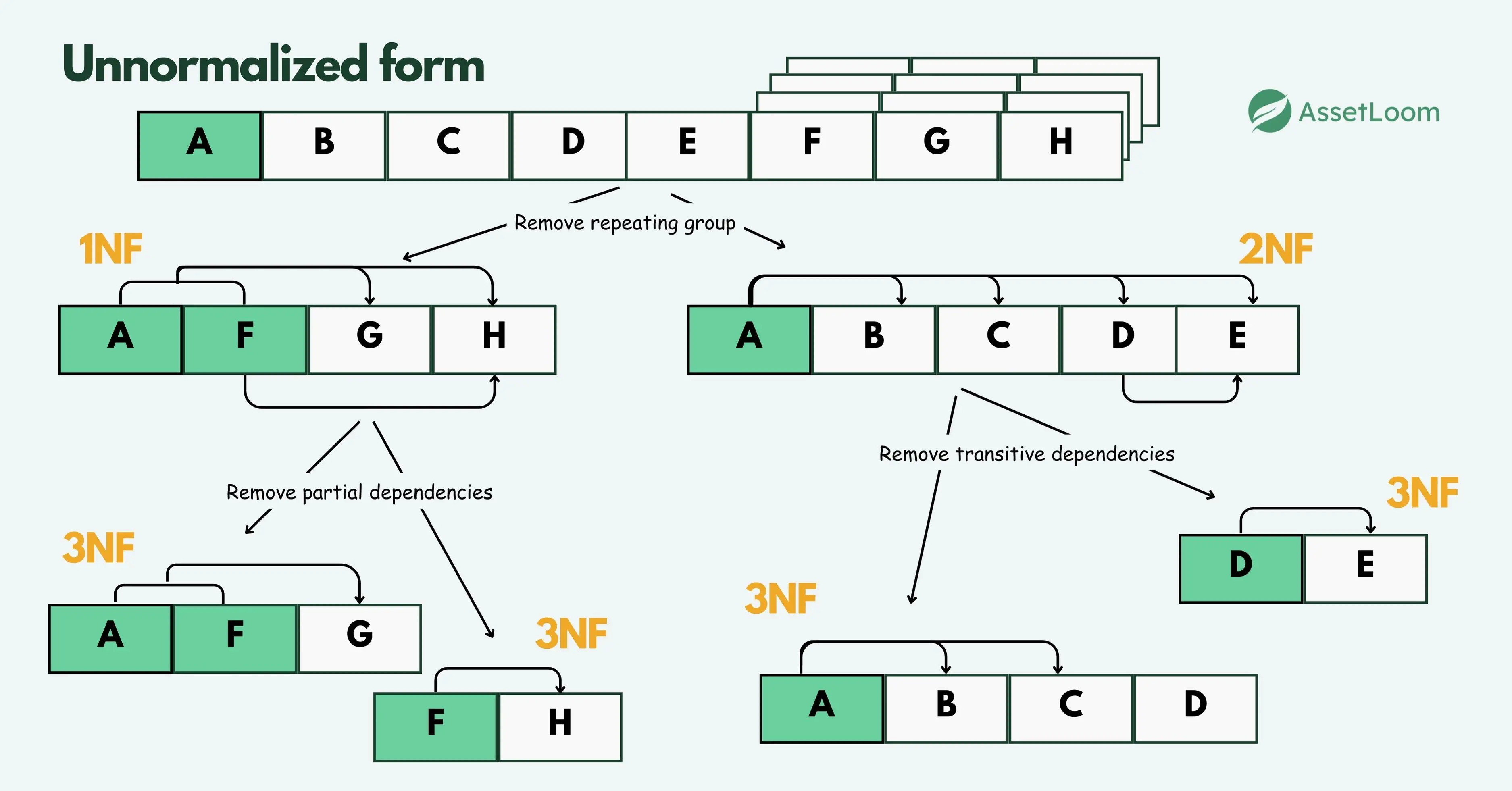 4 Types Of Data Normalization In Databases