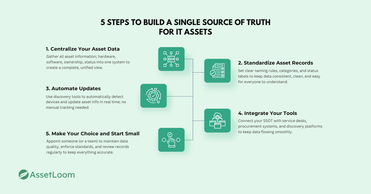 5 Steps to Build a Single Source of Truth for IT Assets