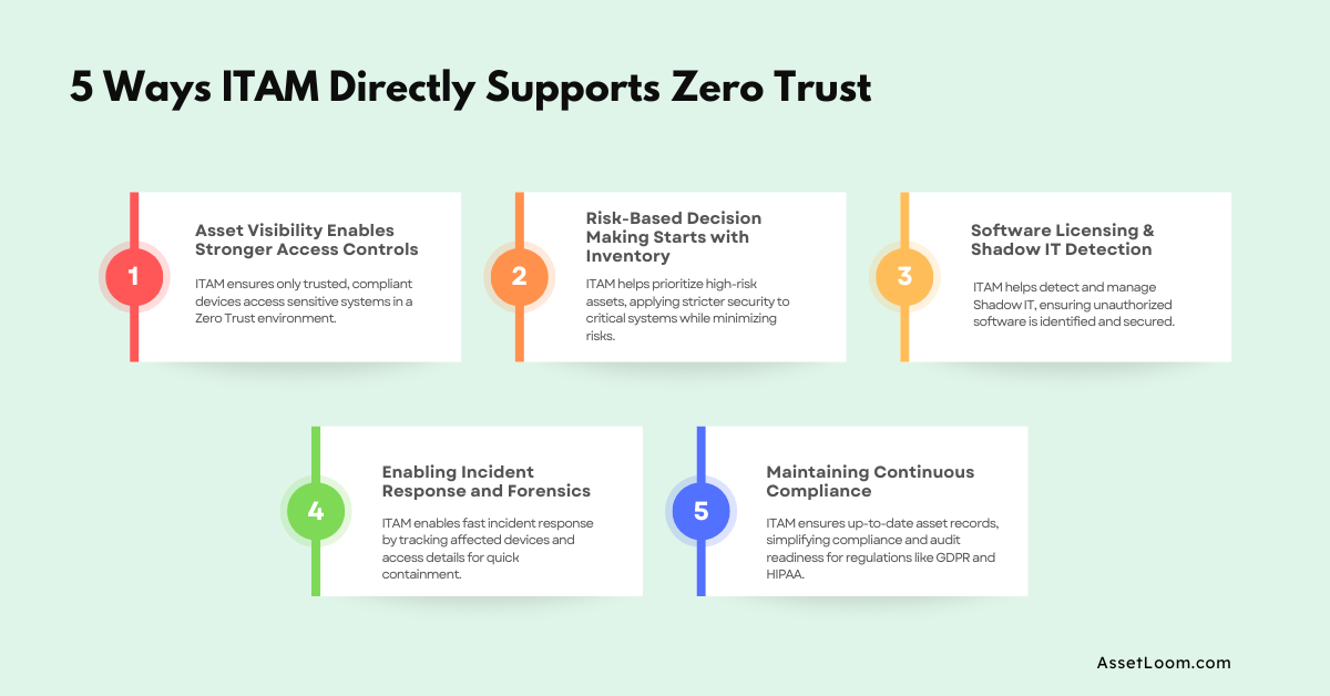 5 Ways ITAM Directly Supports Zero Trust