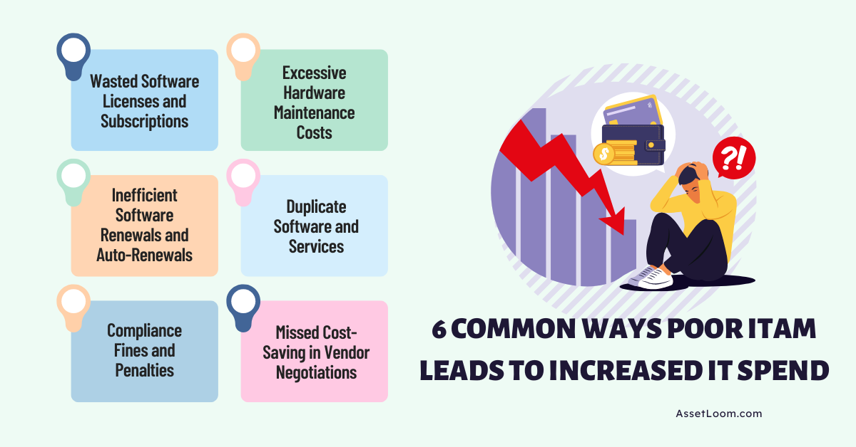 6 common ways poor ITAM leads to increased IT spend