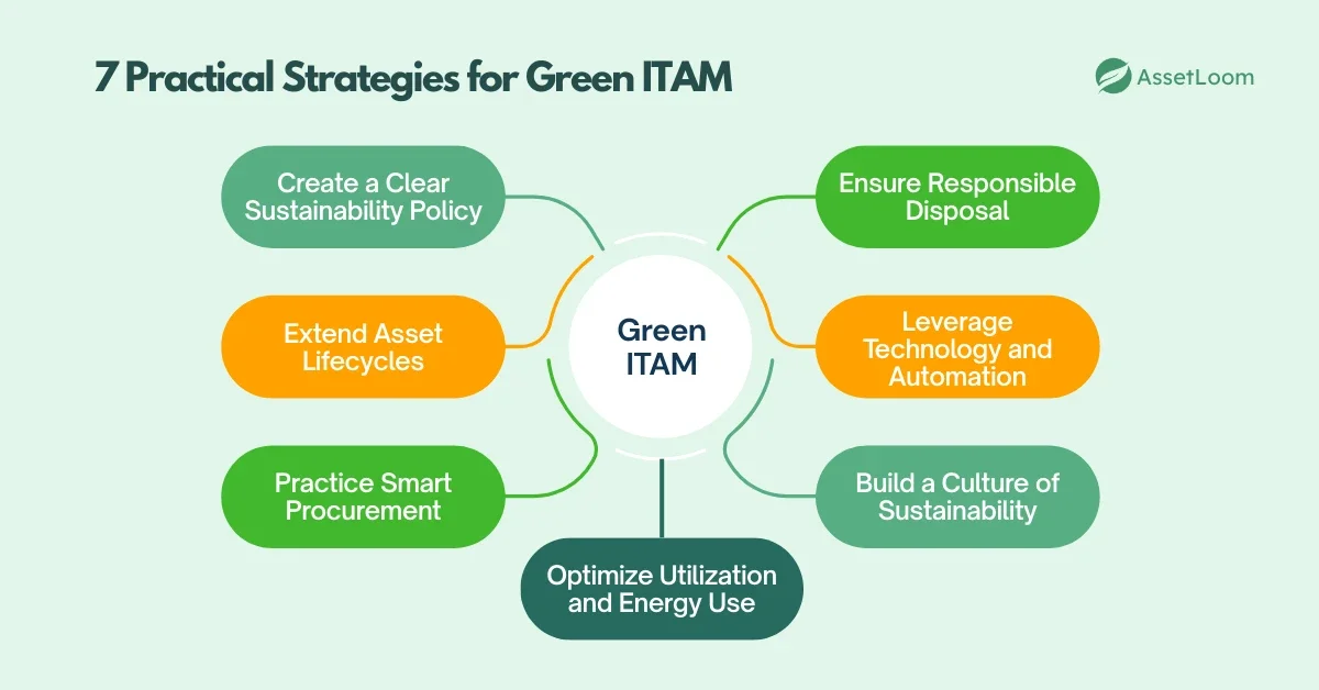 7 Practical Strategies for Green ITAM