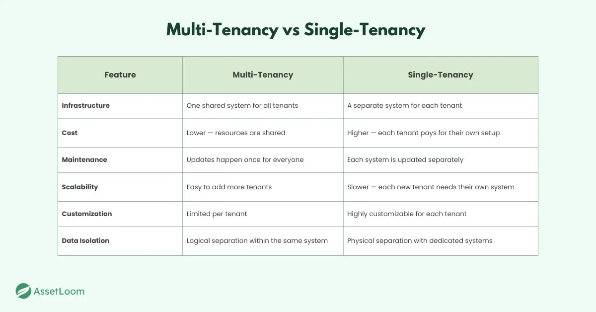 Multi Tenancy vs Single Tenancy