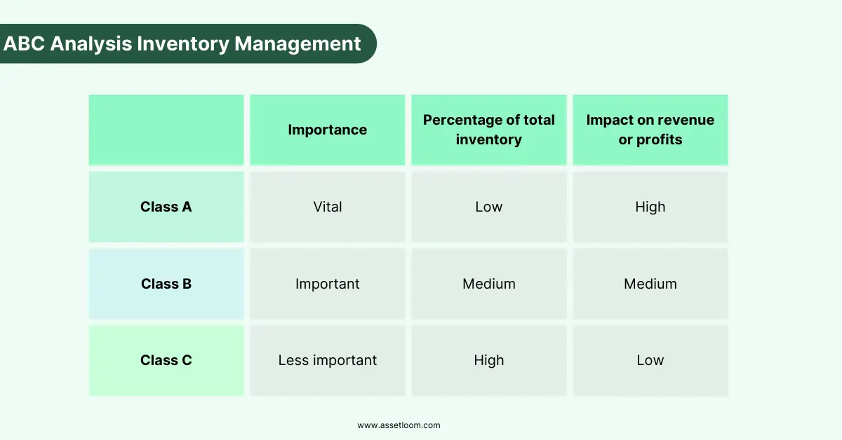 ABC Analysis Inventory Management