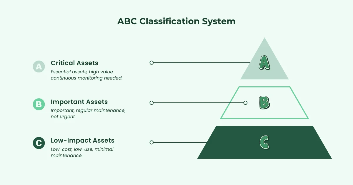 ABC Classification System