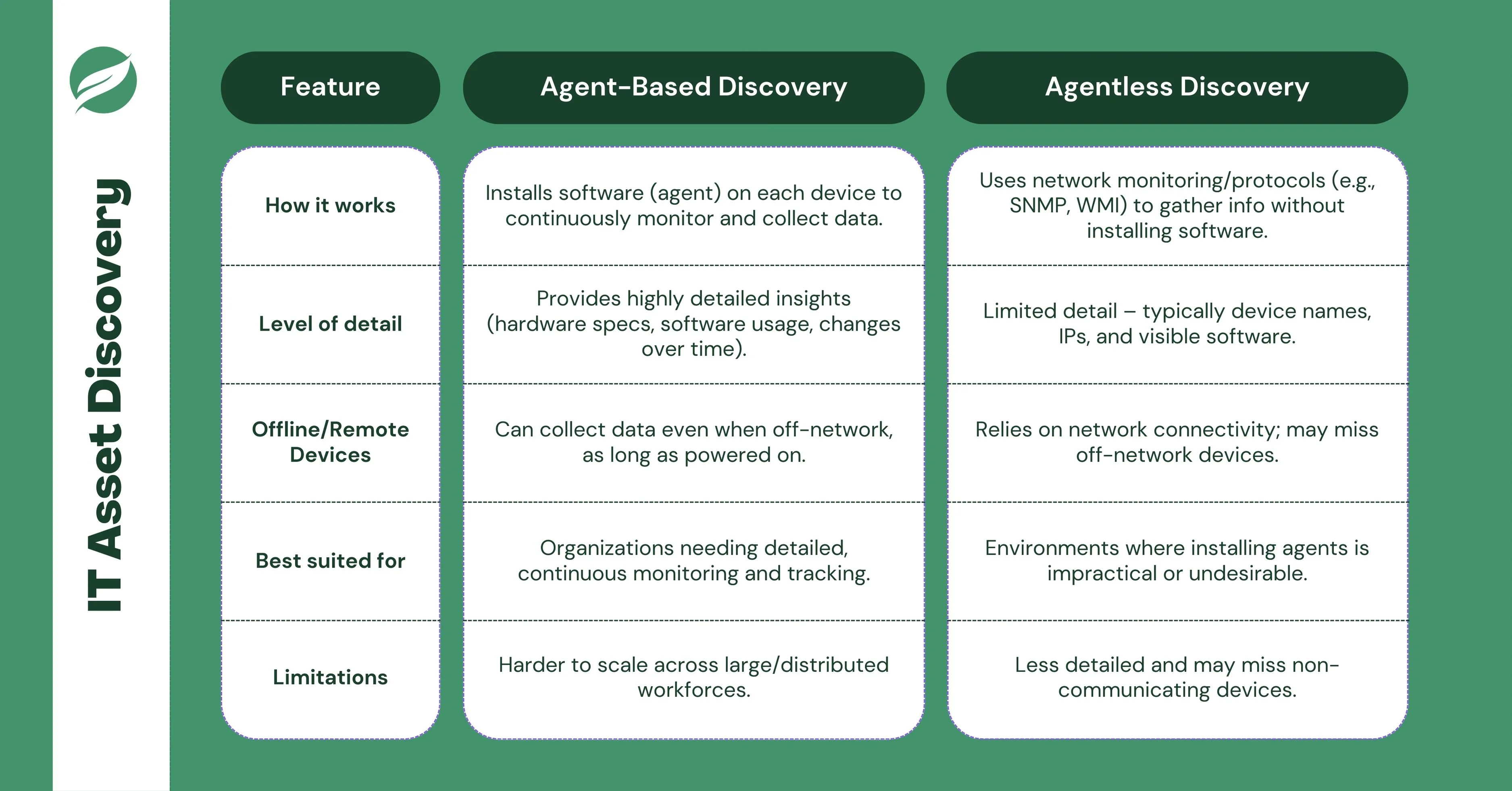 Agent Based vs Agentless IT Asset Discovery