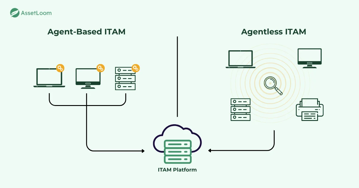 Agent vs Agentless ITAM definition