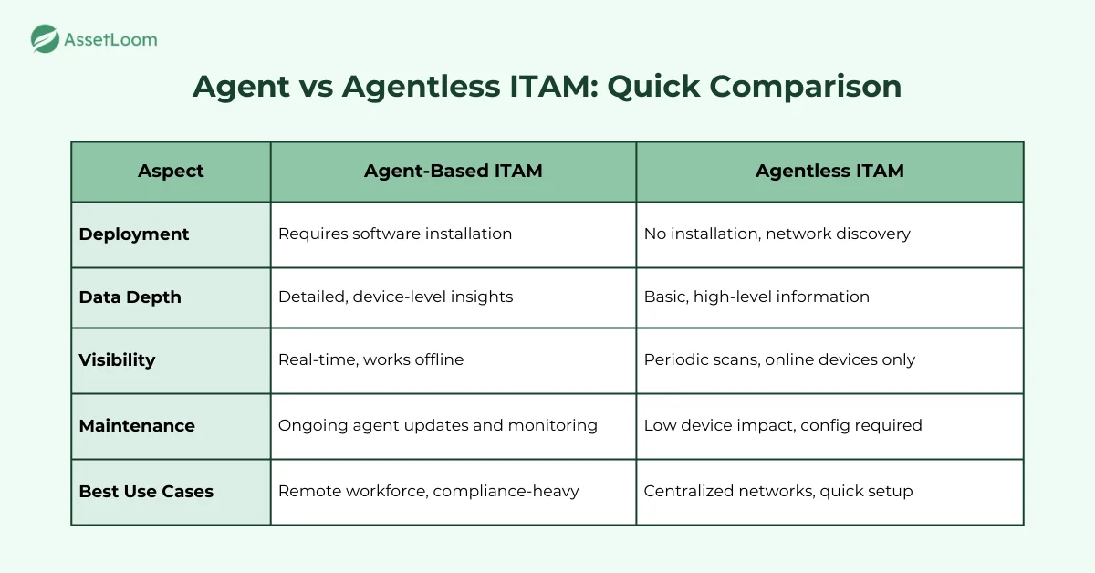 Agent vs Agentless ITAM: Quick Comparison