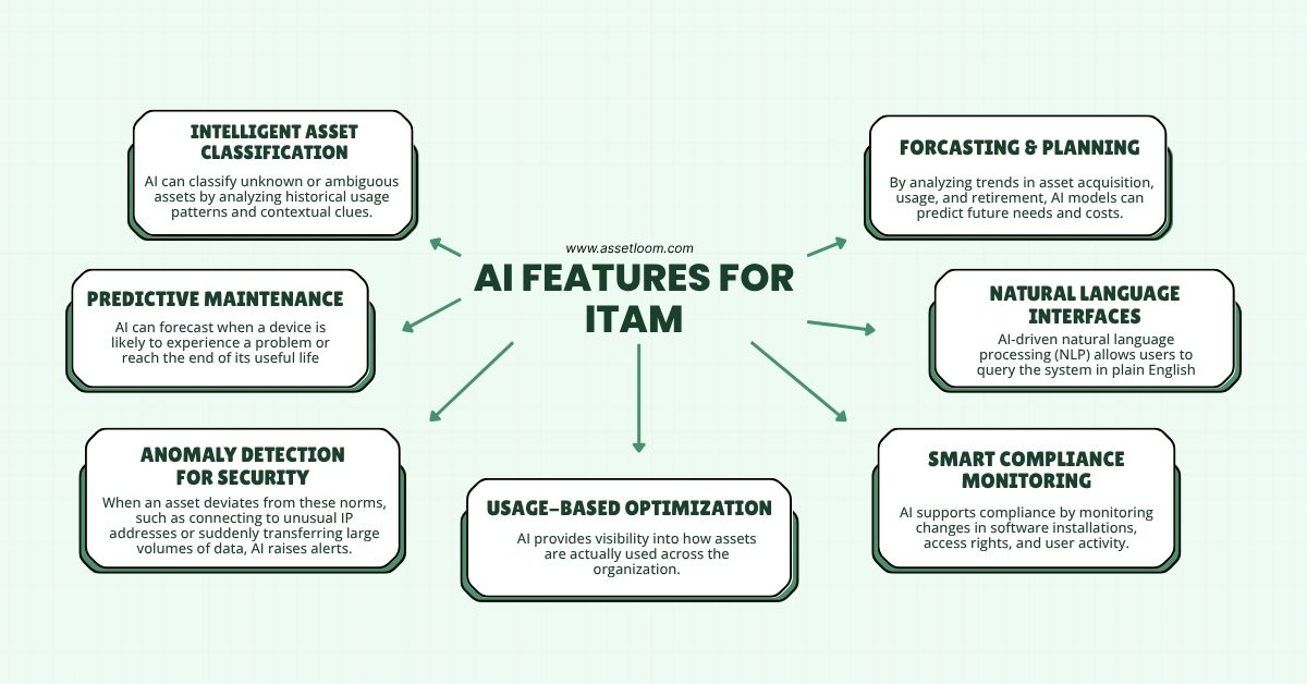 AI Features for ITAM