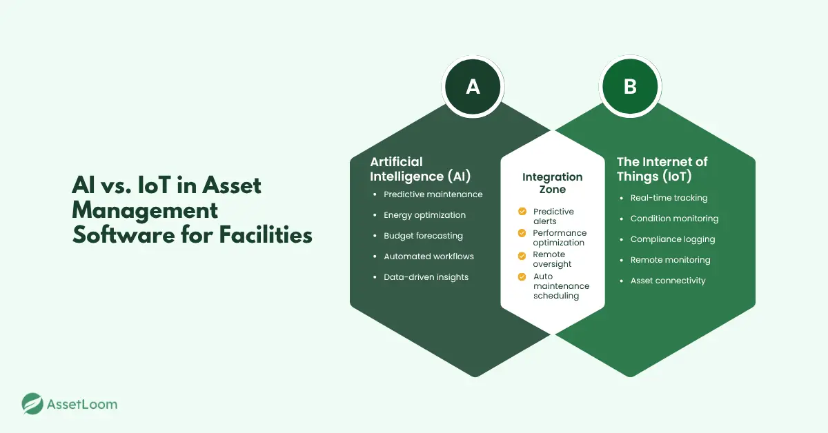 AI vs IoT in Asset Management Software for Facilities