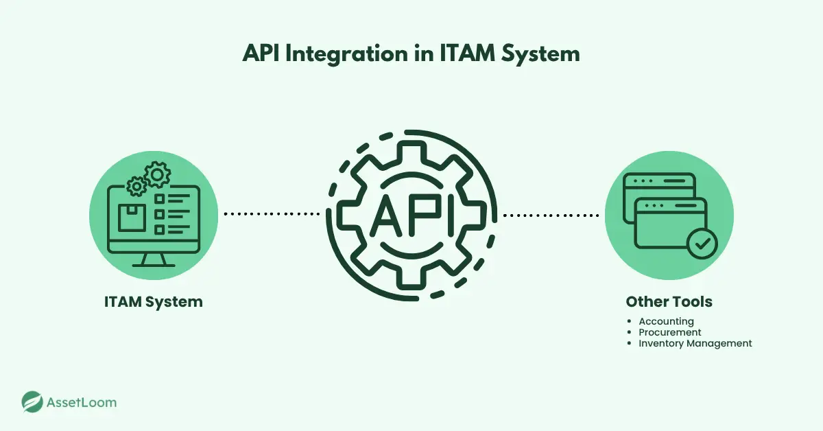 API Integration in ITAM System