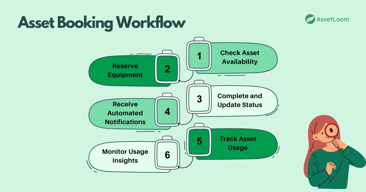 Asset Booking Workflow