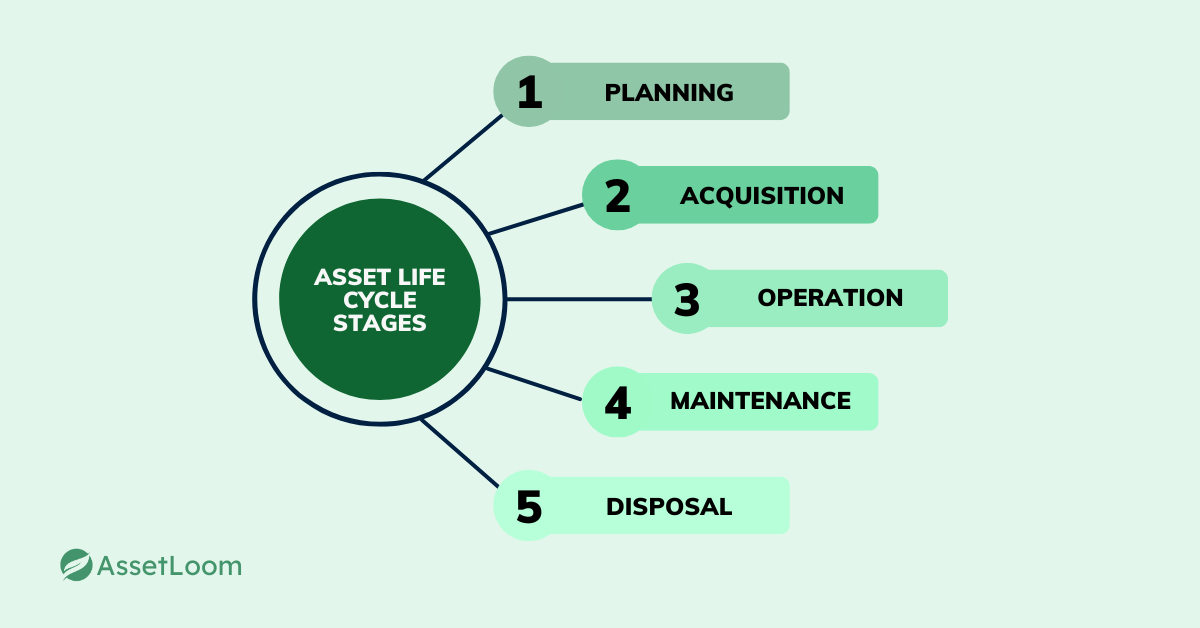 Asset Life Cycle Stages