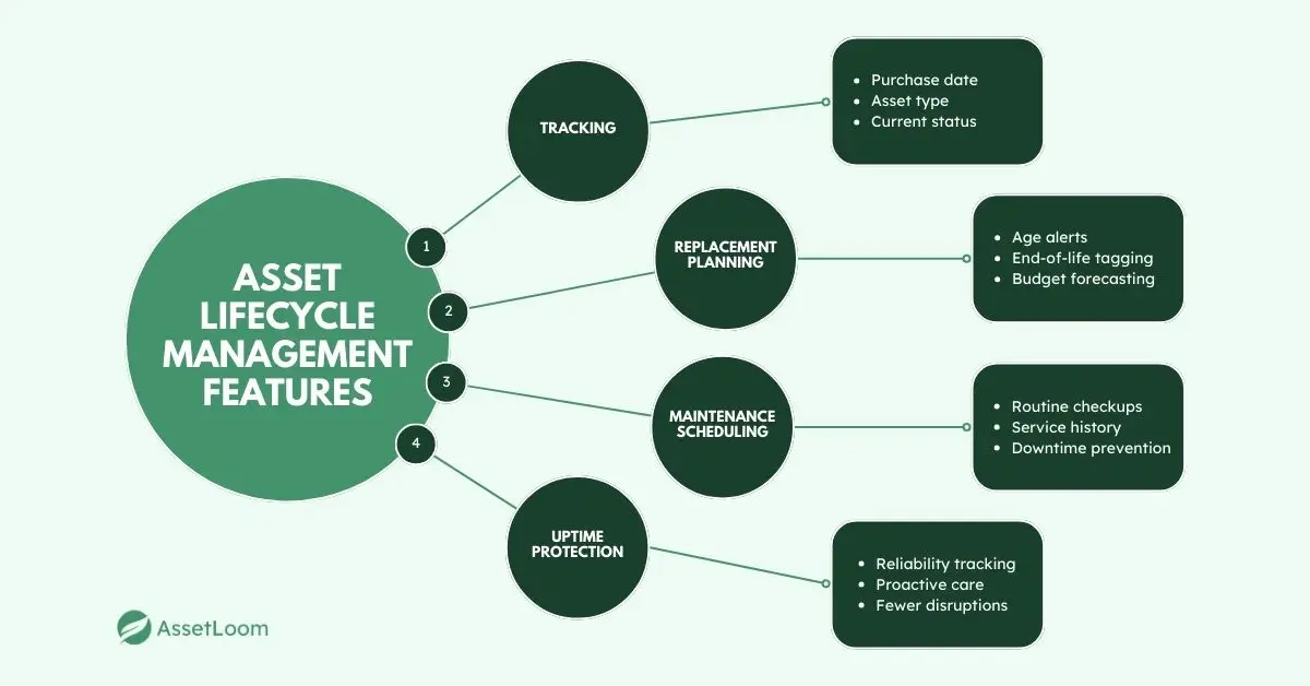 Asset Lifecycle Management