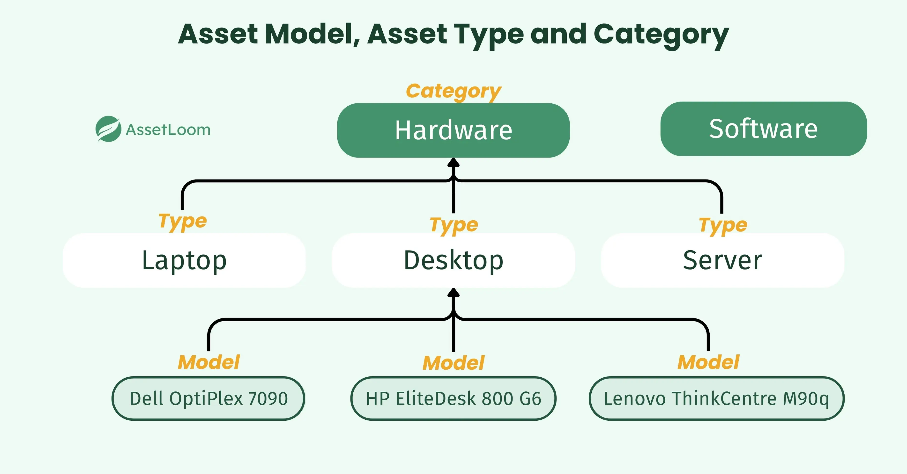 Asset Model  Asset Type and Category