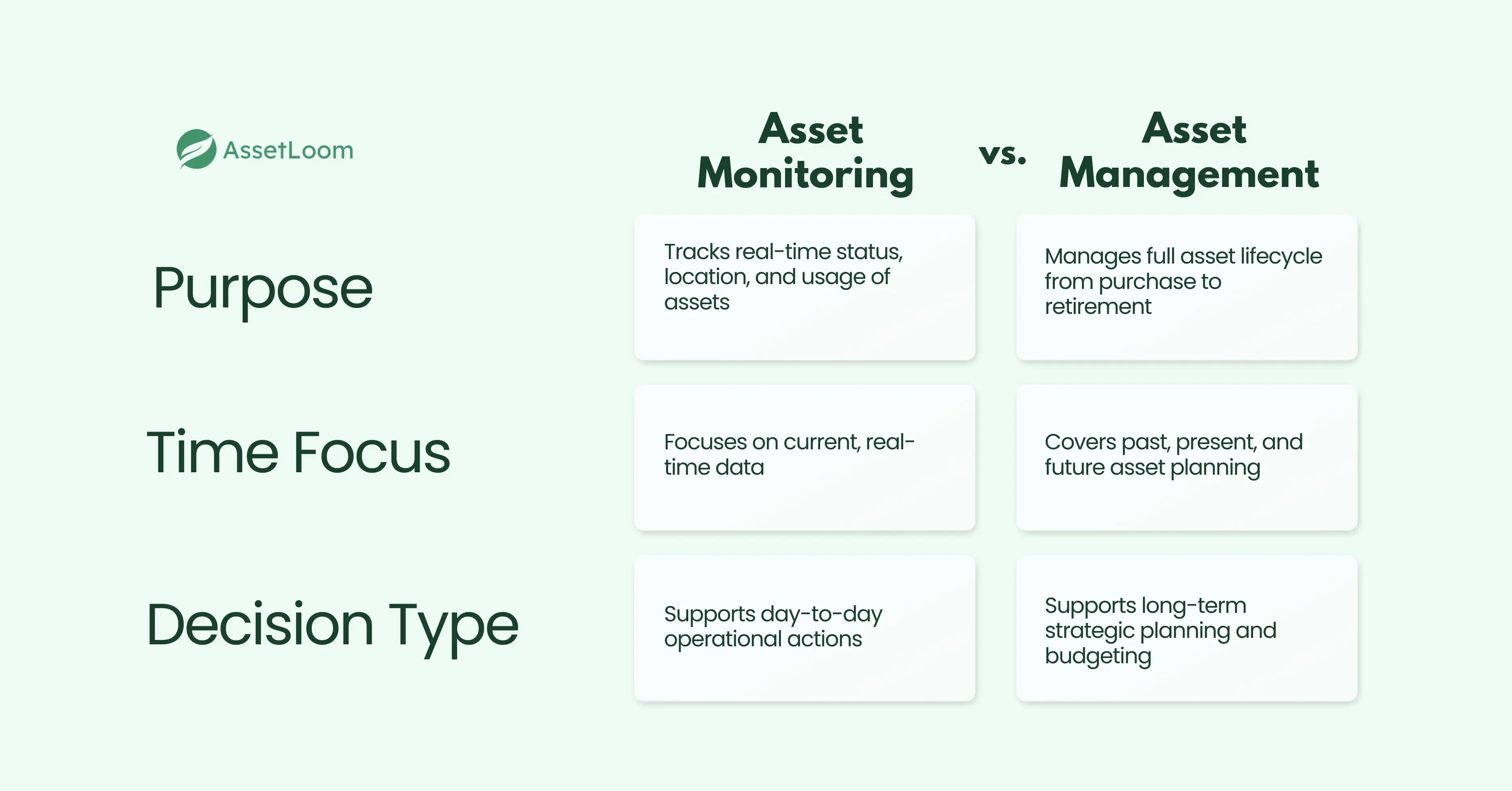 Asset Monitoring vs Asset Management