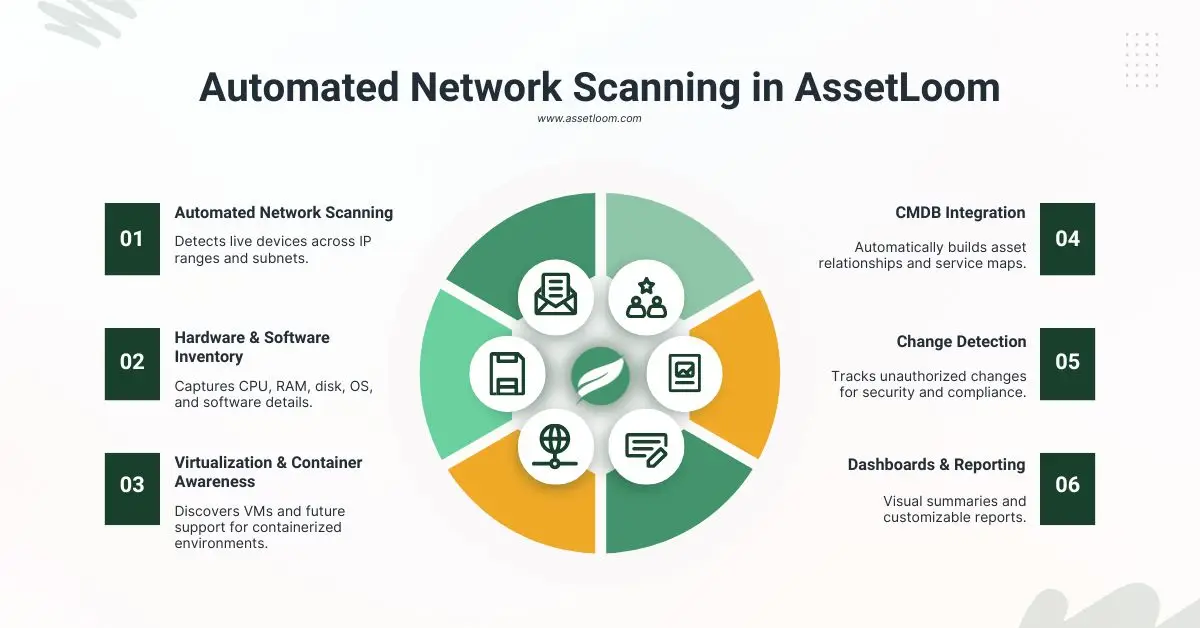 Automated Network Scanning in AssetLoom