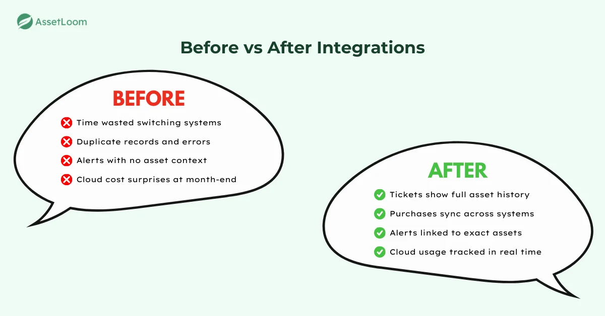 Before vs After Integrations