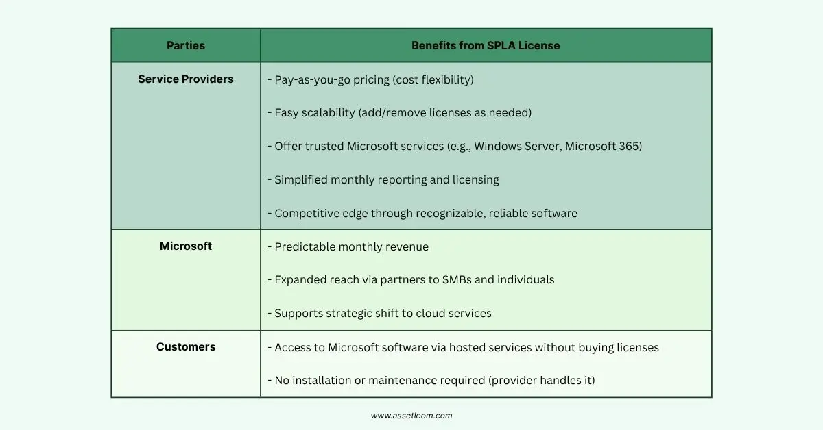 Benefits from SPLA License