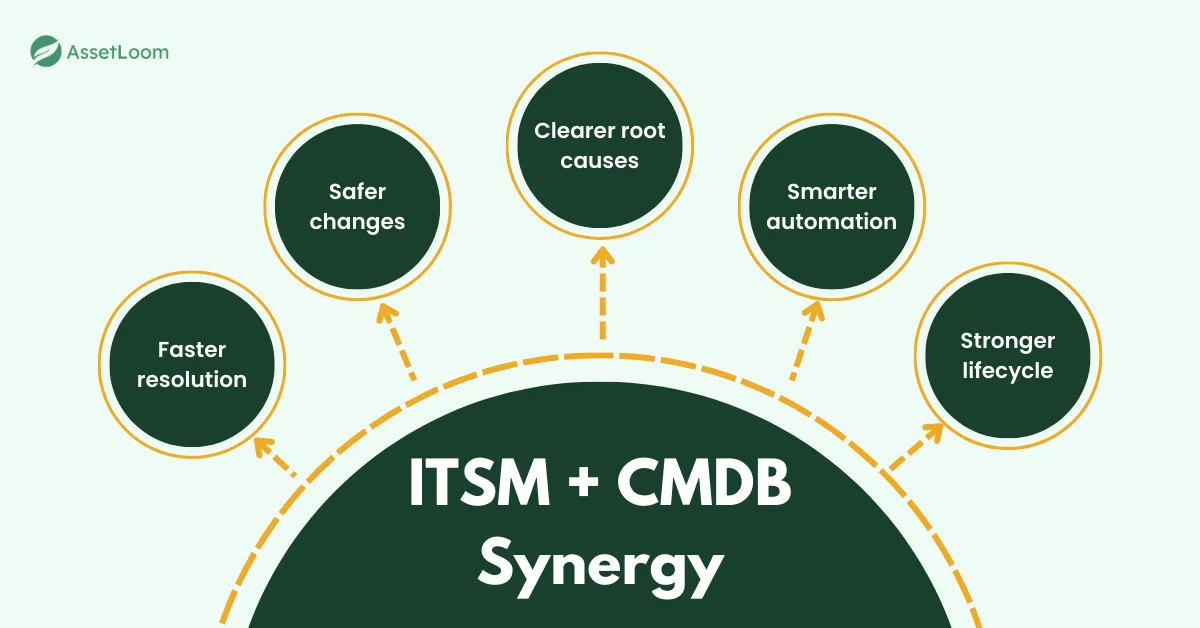 Benefits of the ITSM and CMDB Synergy