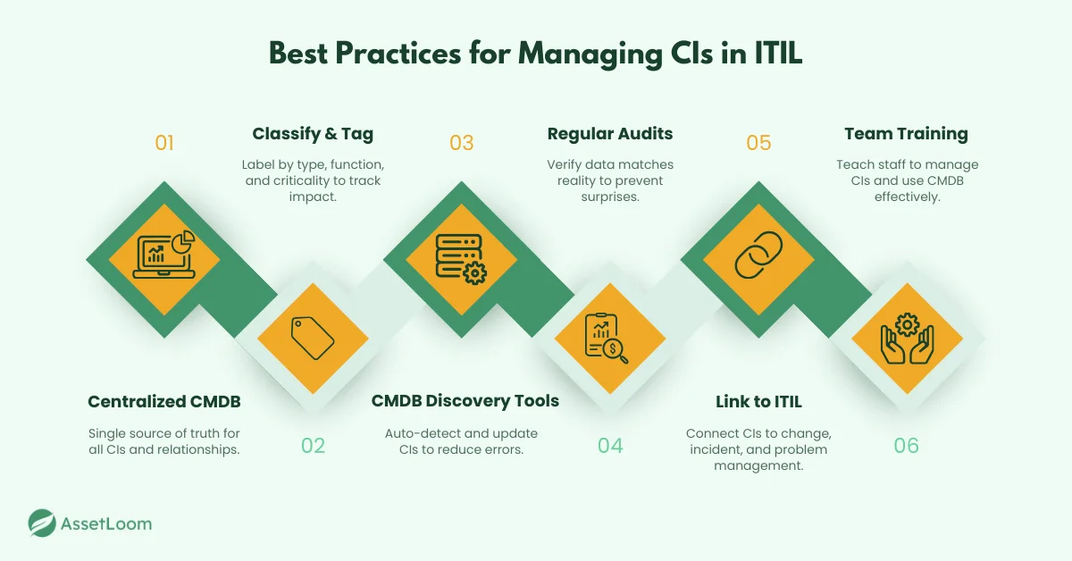 Best Practices for Managing CIs in ITIL