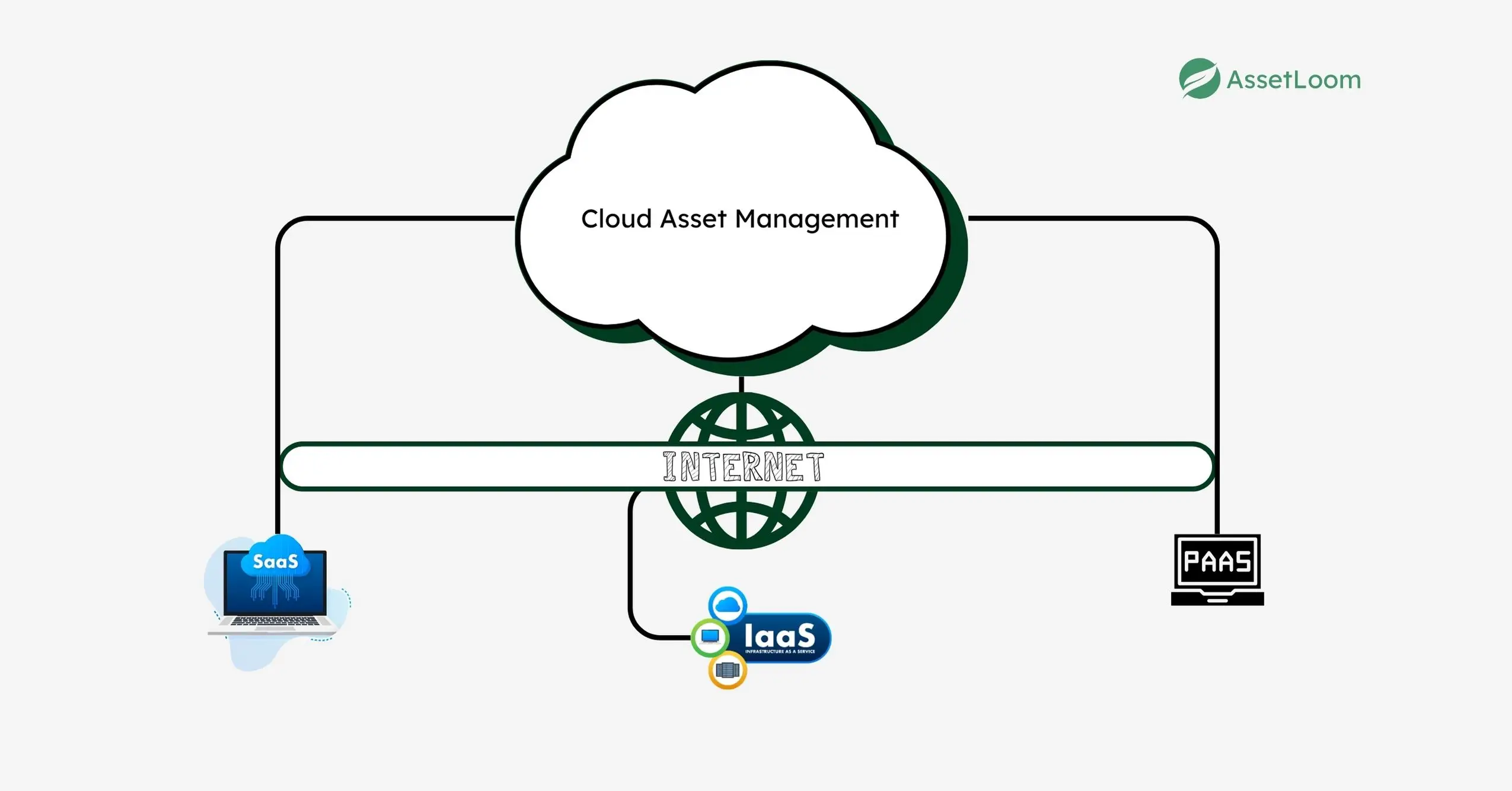 Cloud Asset Management (CAM)