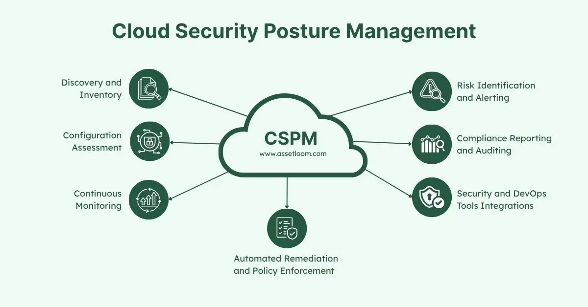 Cloud Security Posture Management definition