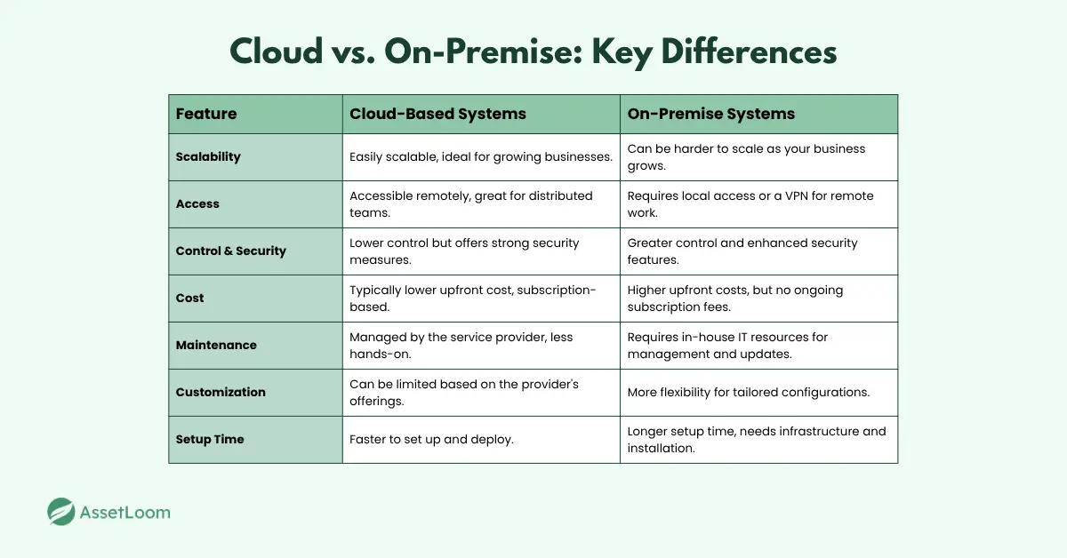 Cloud vs On-Premise