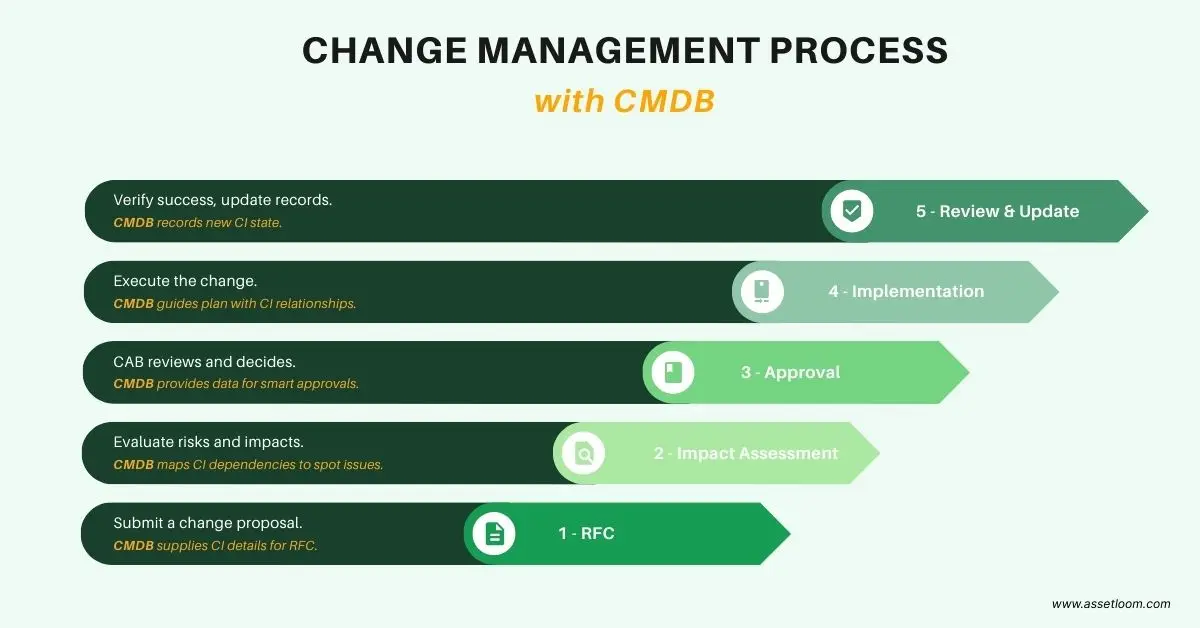 change management process with CMDB