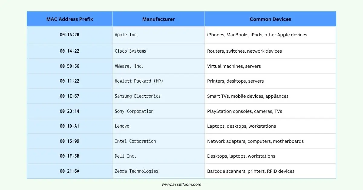 Common MAC Address Prefix