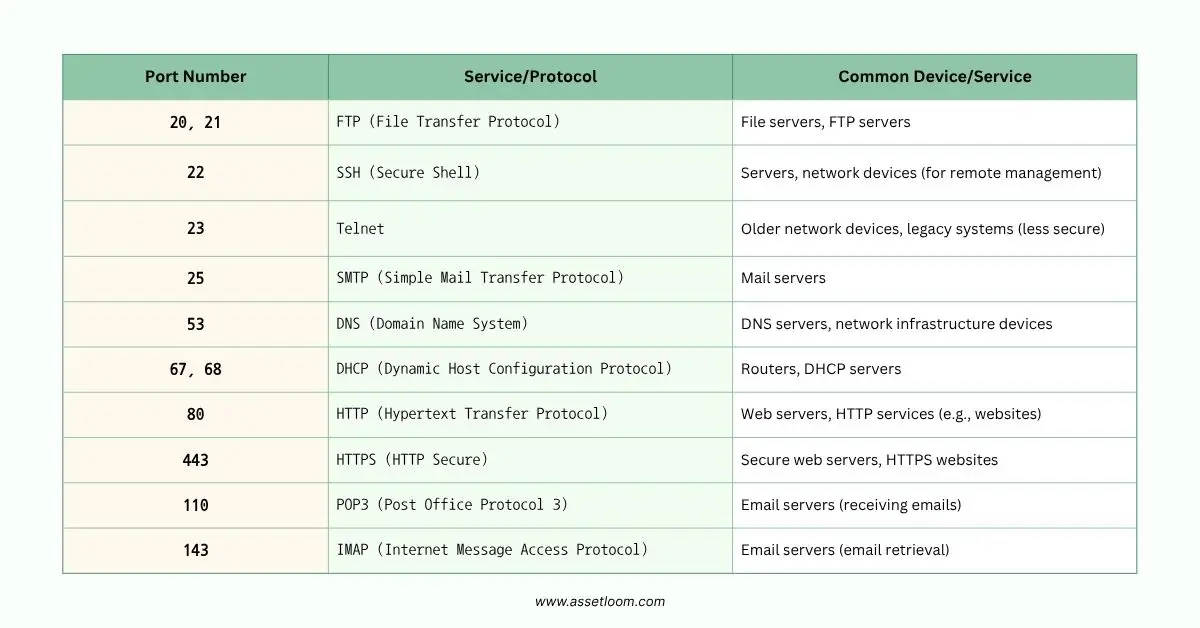 Common port numbers help in identifying device types