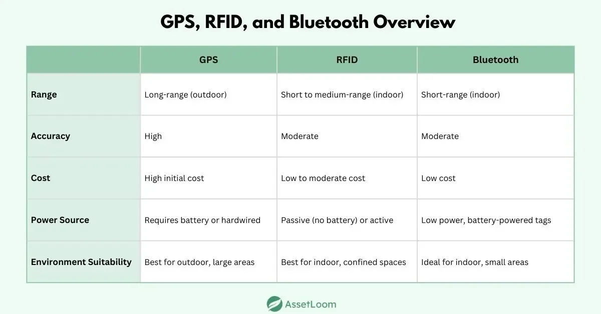 Comparing GPS, RFID, and Bluetooth