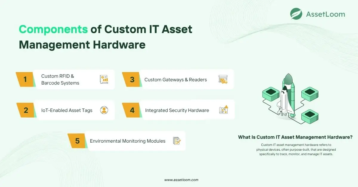 Components of Custom IT Asset Management Hardware