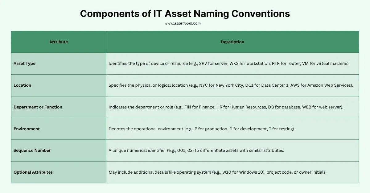 Components of IT Asset Naming Conventions