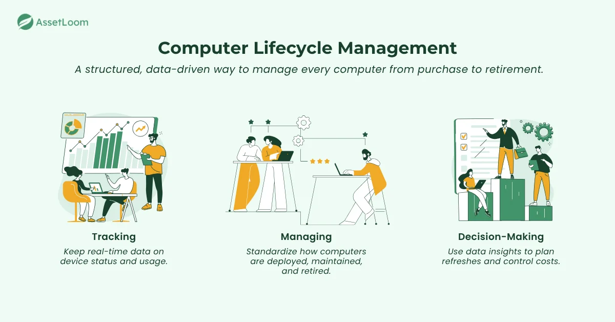 Computer Lifecycle Management