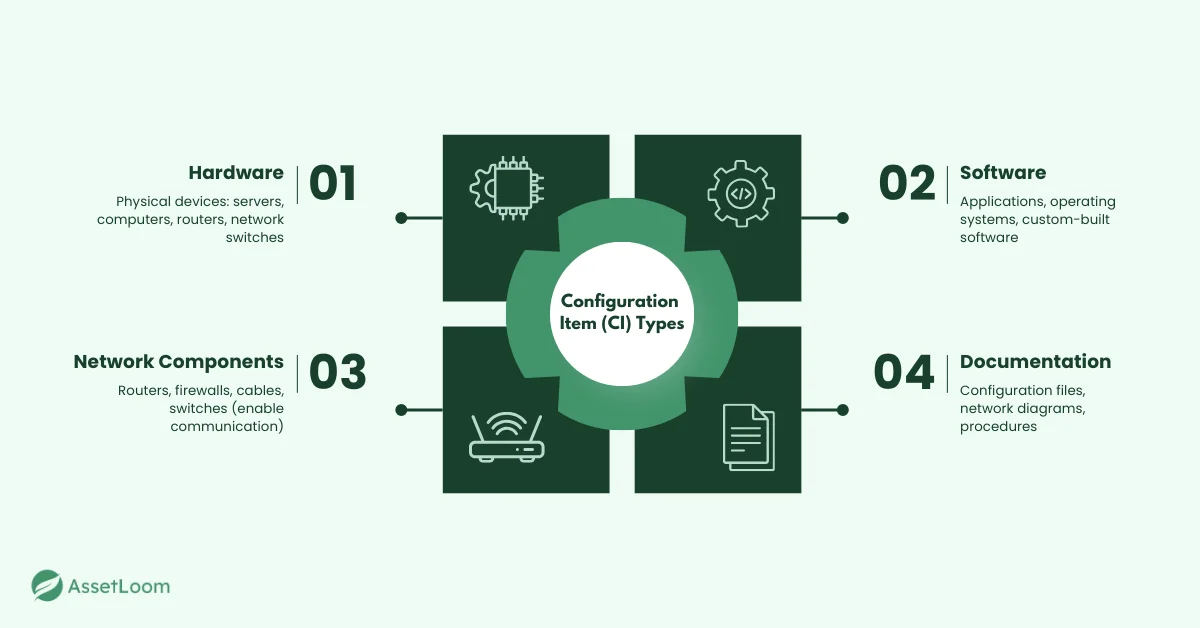 Configuration Item Types