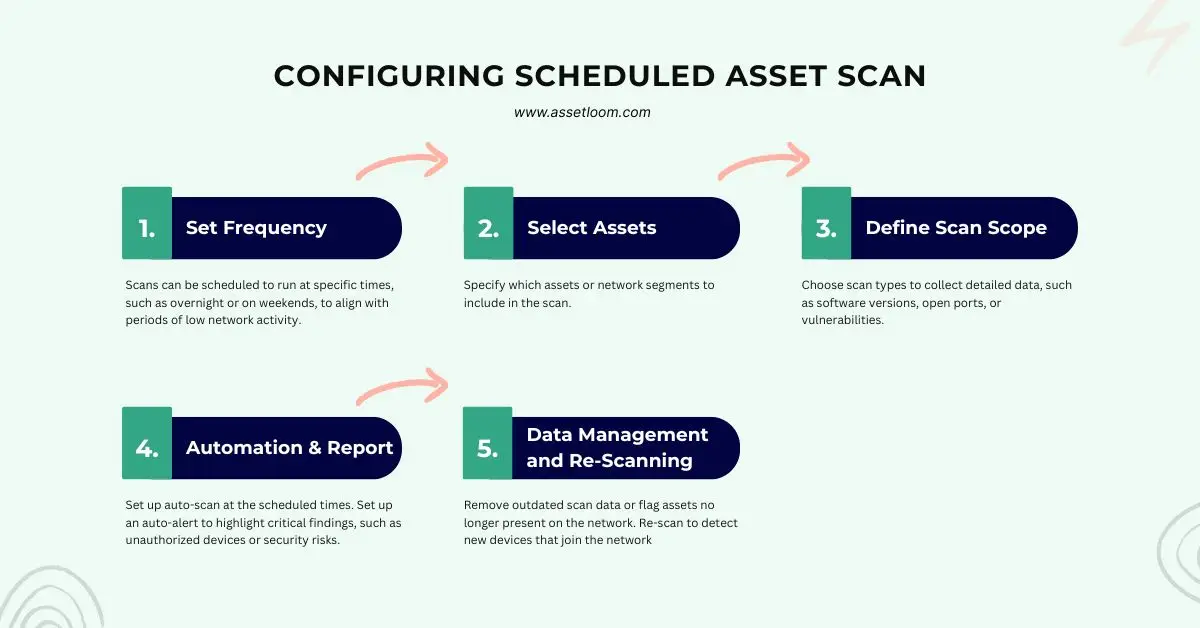 Configuring Scheduled Asset Scan
