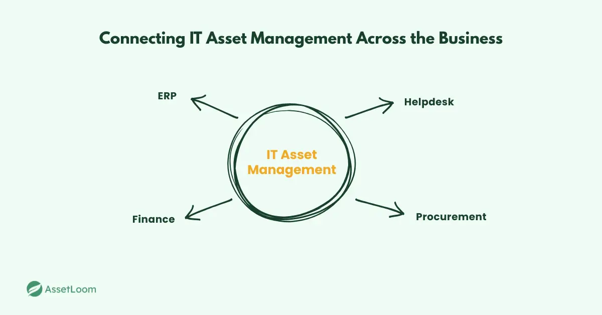 Connecting IT Asset Management Across the Business