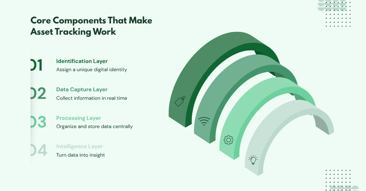 Core Components That Make Asset Tracking Work