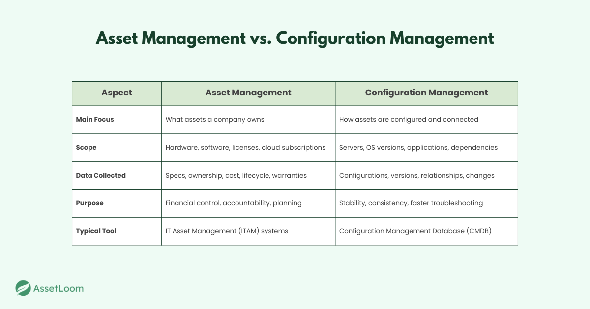 Core Differences Between Asset Management and Configuration Management