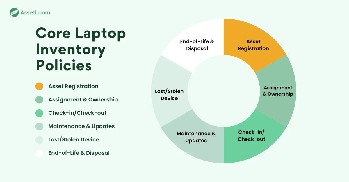 Core Laptop Inventory Policies