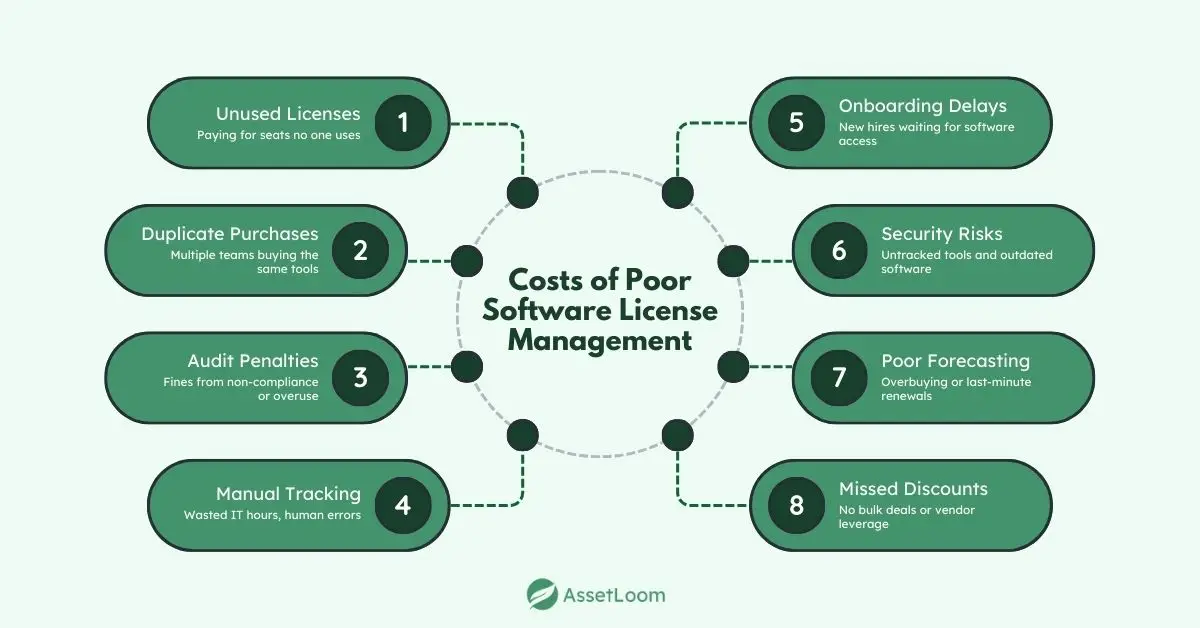 Costs of Poor Software License Management
