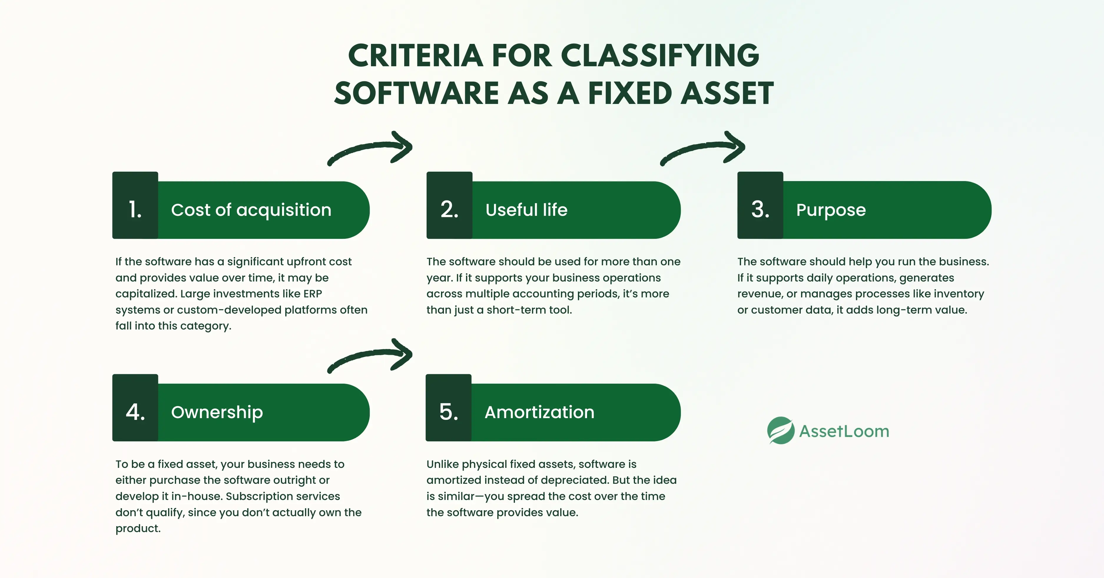 Criteria for Classifying Software as a Fixed Asset