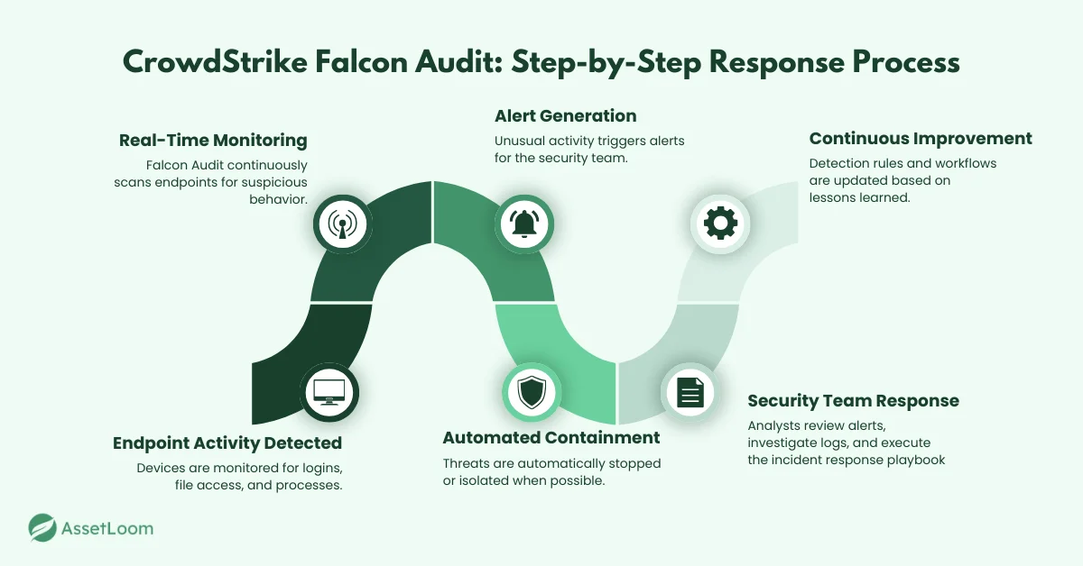 CrowdStrike Falcon Audit Step by Step Response Process