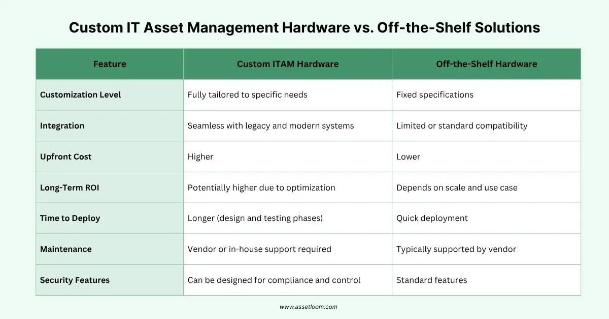 Custom IT Asset Management Hardware vs. Off-the-Shelf Solutions