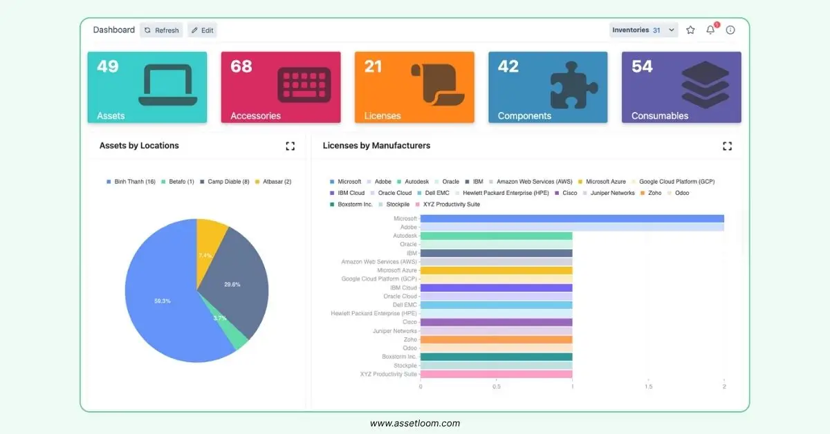 Data analytics by AssetLoom