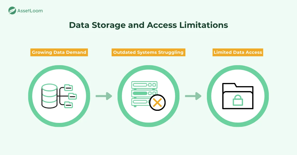 Data Storage and Access Limitations