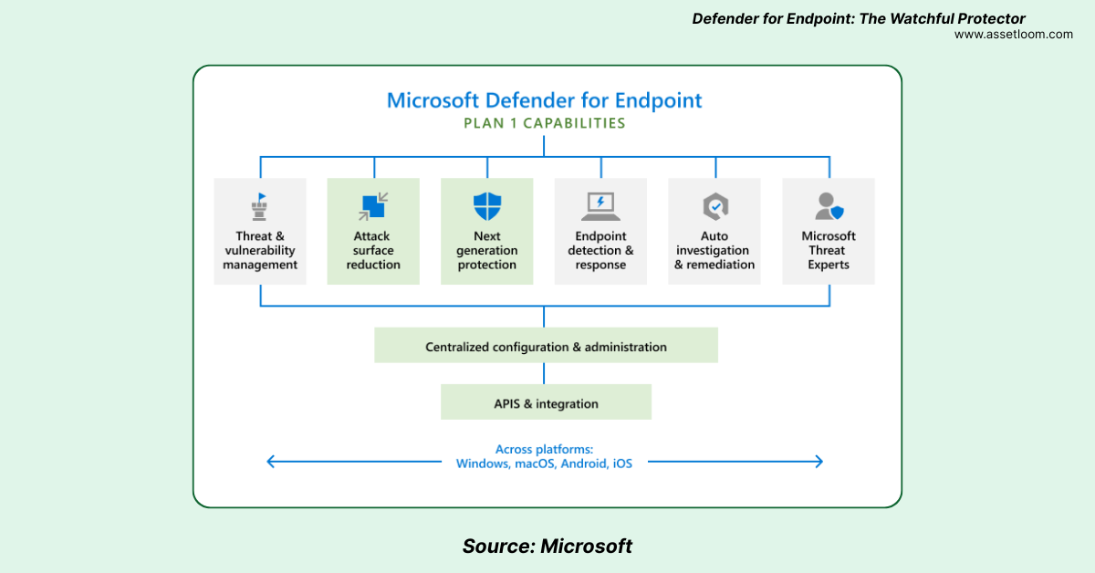 Defender for Endpoint: The Watchful Protector