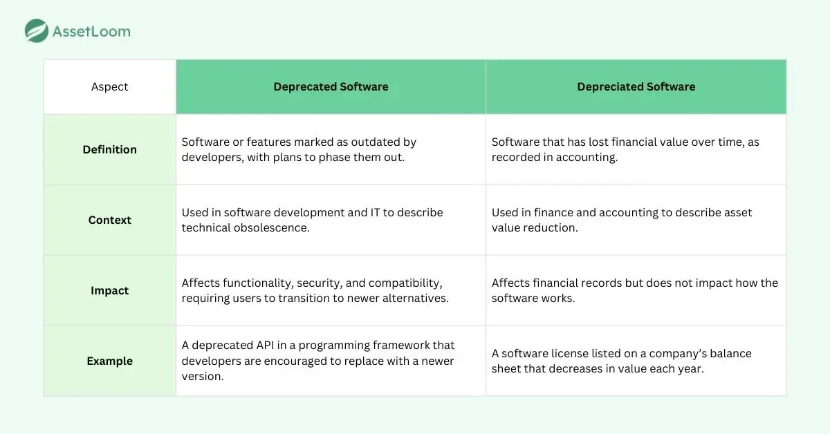 Deprecated Software vs. Depreciated Software