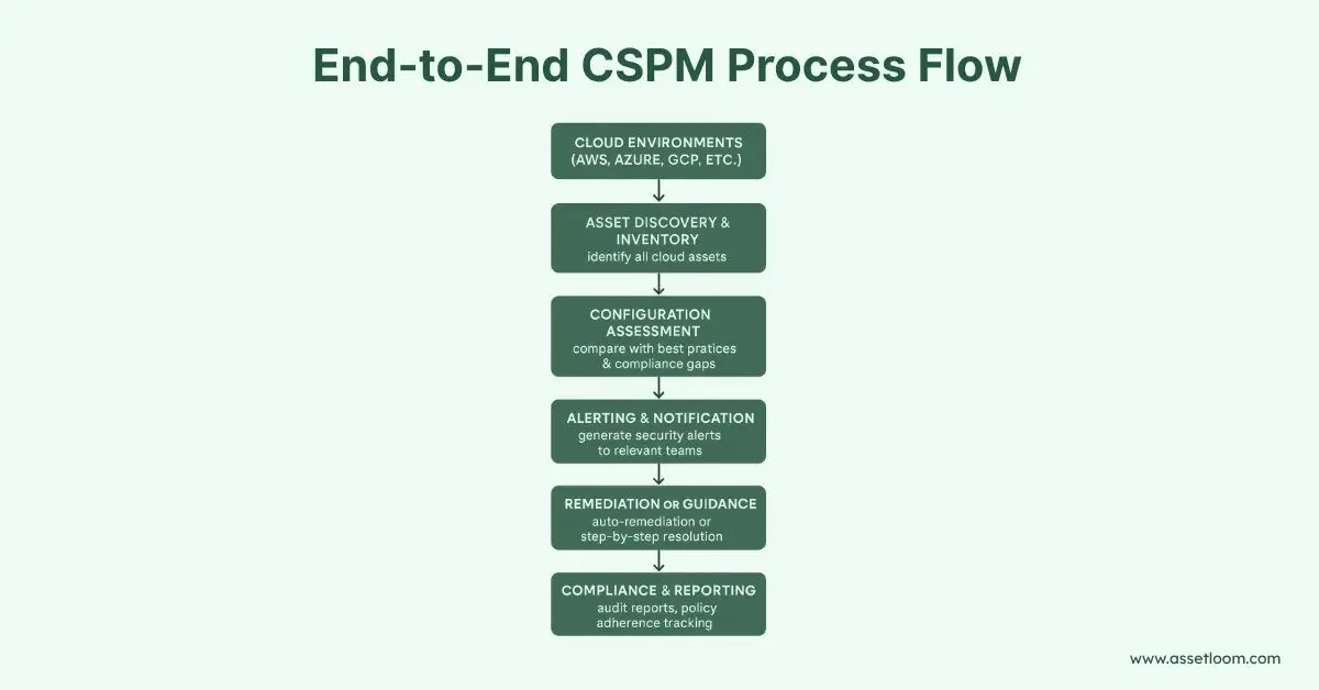 End-to-End CSPM Process Flow