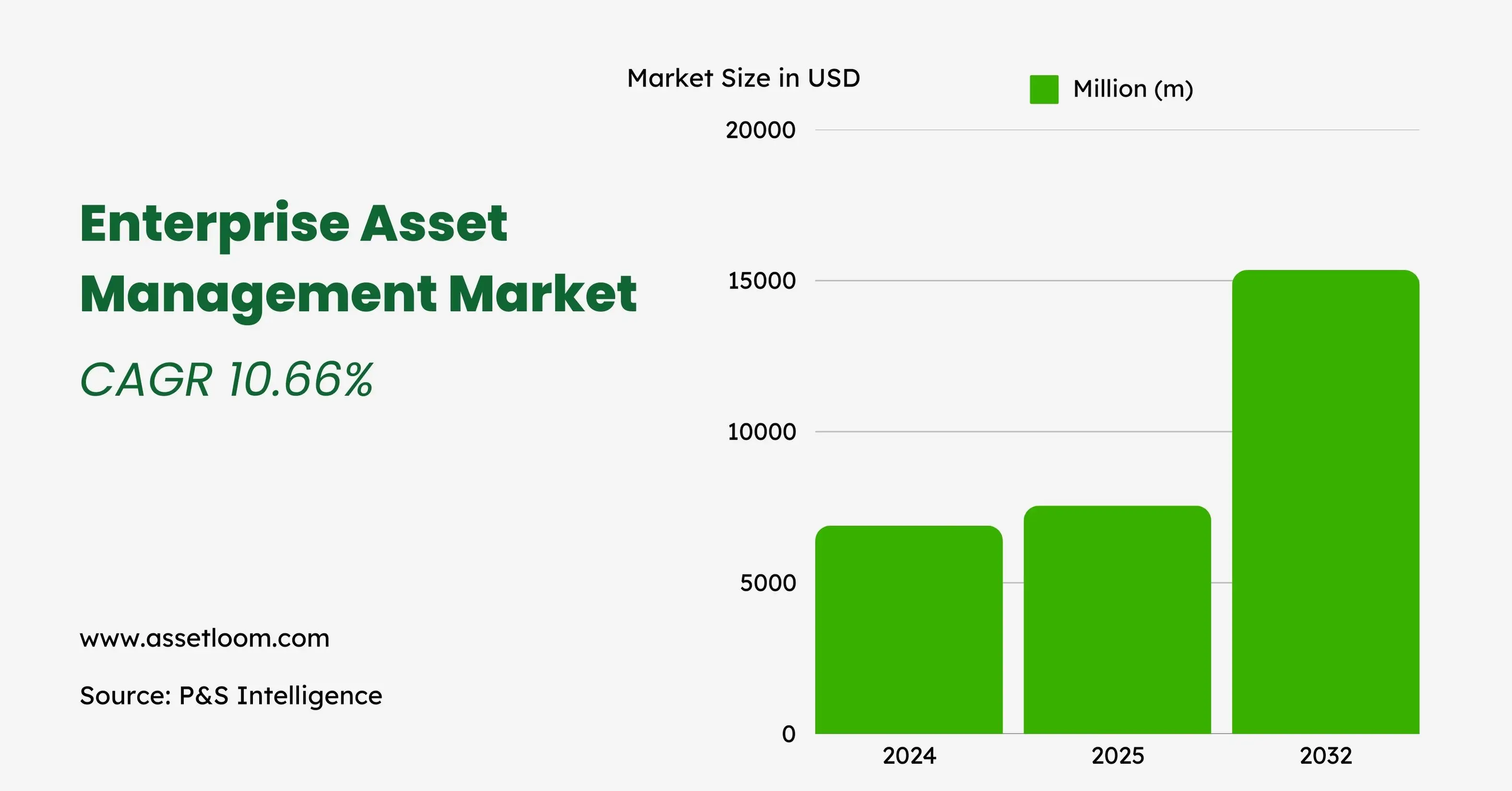 Enterprise Asset Management Market